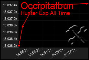 Total Graph of Occipitalbun