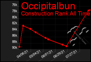 Total Graph of Occipitalbun