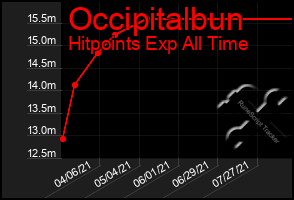 Total Graph of Occipitalbun