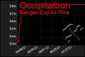 Total Graph of Occipitalbun