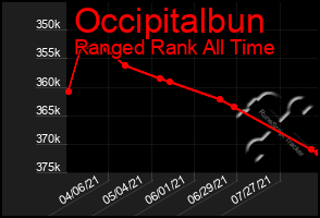 Total Graph of Occipitalbun