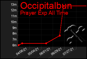 Total Graph of Occipitalbun