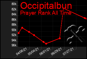 Total Graph of Occipitalbun