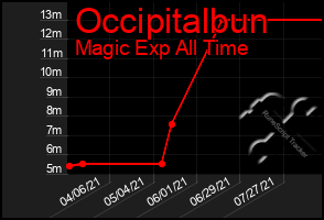 Total Graph of Occipitalbun