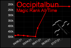 Total Graph of Occipitalbun