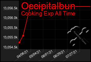 Total Graph of Occipitalbun