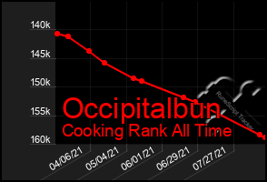 Total Graph of Occipitalbun