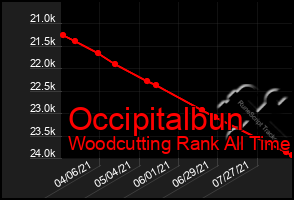 Total Graph of Occipitalbun