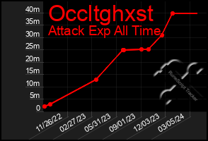 Total Graph of Occltghxst