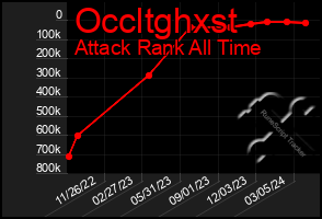 Total Graph of Occltghxst