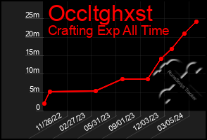 Total Graph of Occltghxst