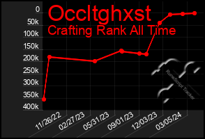 Total Graph of Occltghxst