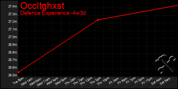 Last 31 Days Graph of Occltghxst