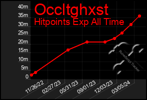 Total Graph of Occltghxst