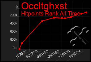 Total Graph of Occltghxst