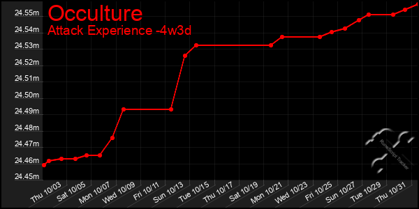 Last 31 Days Graph of Occulture