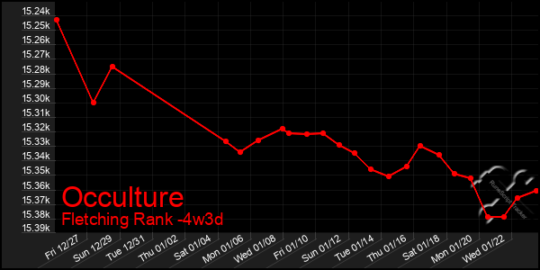 Last 31 Days Graph of Occulture