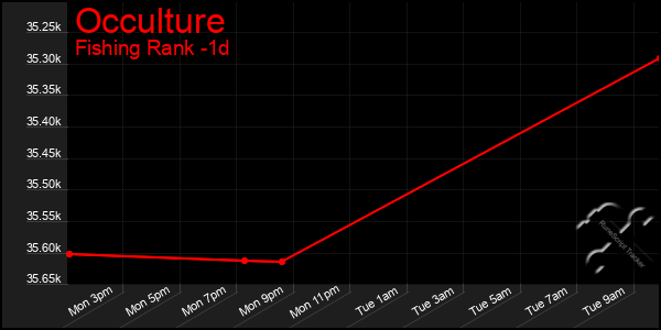 Last 24 Hours Graph of Occulture