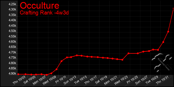 Last 31 Days Graph of Occulture