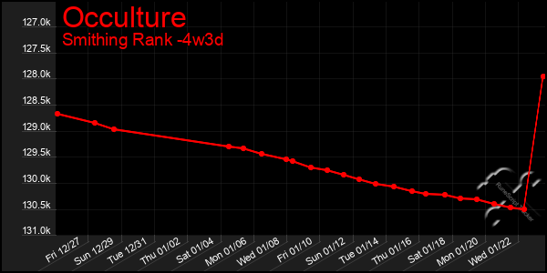 Last 31 Days Graph of Occulture