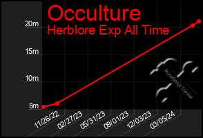 Total Graph of Occulture