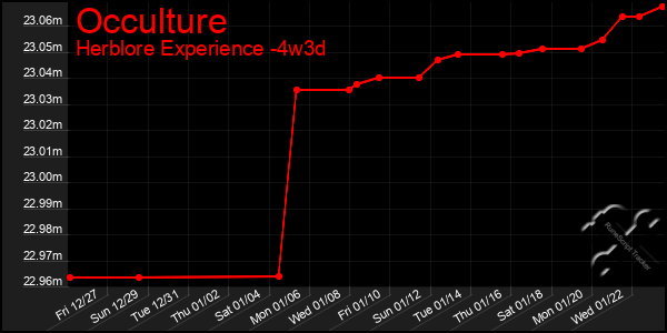 Last 31 Days Graph of Occulture