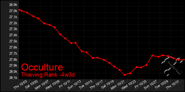 Last 31 Days Graph of Occulture