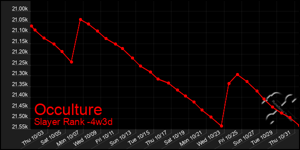 Last 31 Days Graph of Occulture