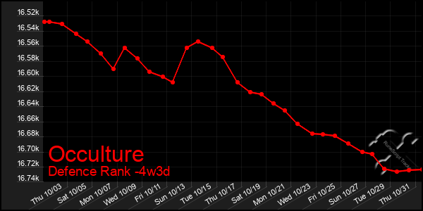 Last 31 Days Graph of Occulture