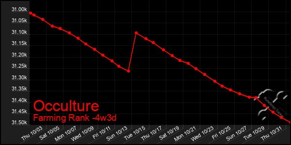 Last 31 Days Graph of Occulture