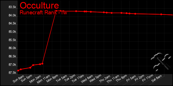 Last 7 Days Graph of Occulture