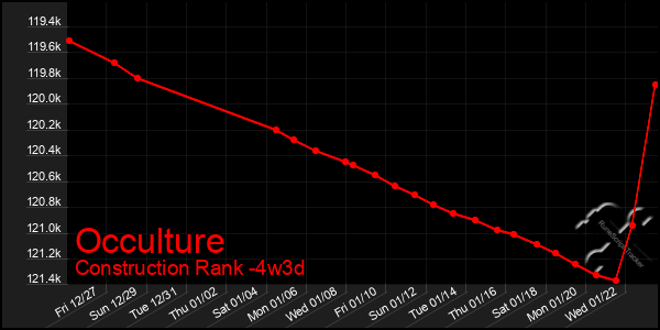 Last 31 Days Graph of Occulture