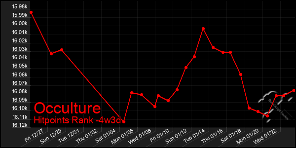 Last 31 Days Graph of Occulture