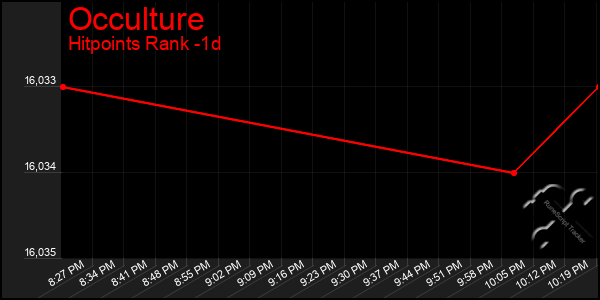 Last 24 Hours Graph of Occulture