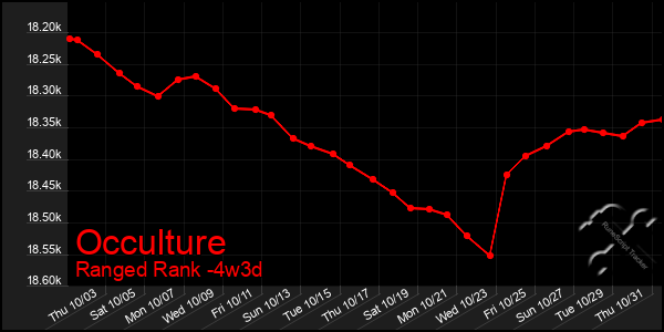 Last 31 Days Graph of Occulture