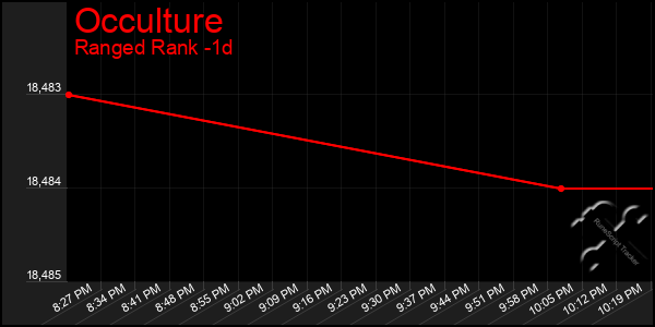 Last 24 Hours Graph of Occulture