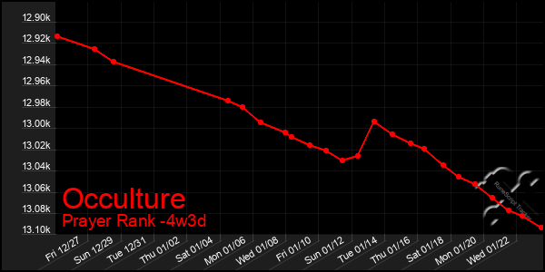 Last 31 Days Graph of Occulture