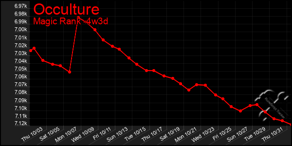 Last 31 Days Graph of Occulture