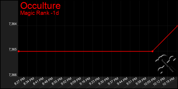 Last 24 Hours Graph of Occulture