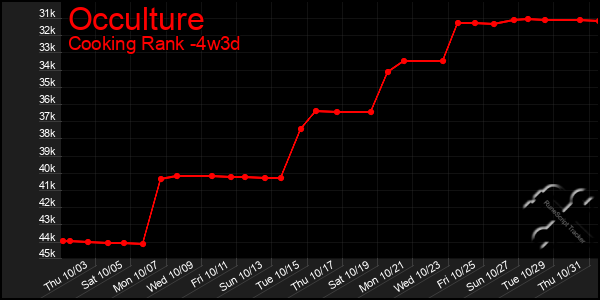 Last 31 Days Graph of Occulture