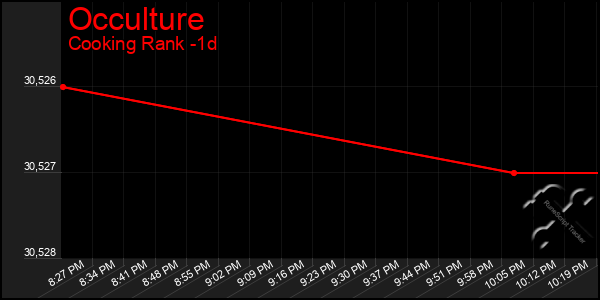 Last 24 Hours Graph of Occulture