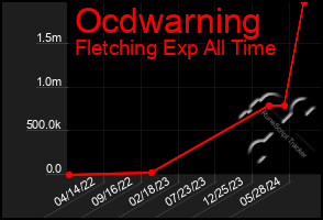 Total Graph of Ocdwarning