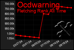 Total Graph of Ocdwarning