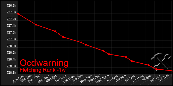 Last 7 Days Graph of Ocdwarning