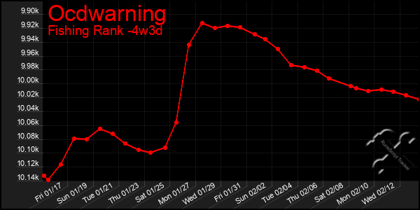 Last 31 Days Graph of Ocdwarning