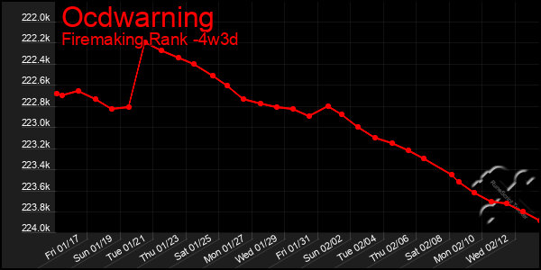 Last 31 Days Graph of Ocdwarning