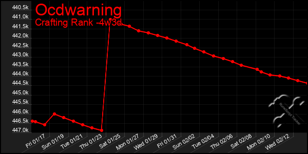 Last 31 Days Graph of Ocdwarning