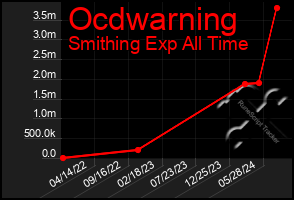 Total Graph of Ocdwarning