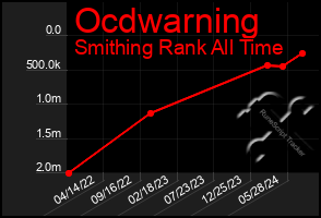 Total Graph of Ocdwarning