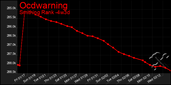 Last 31 Days Graph of Ocdwarning